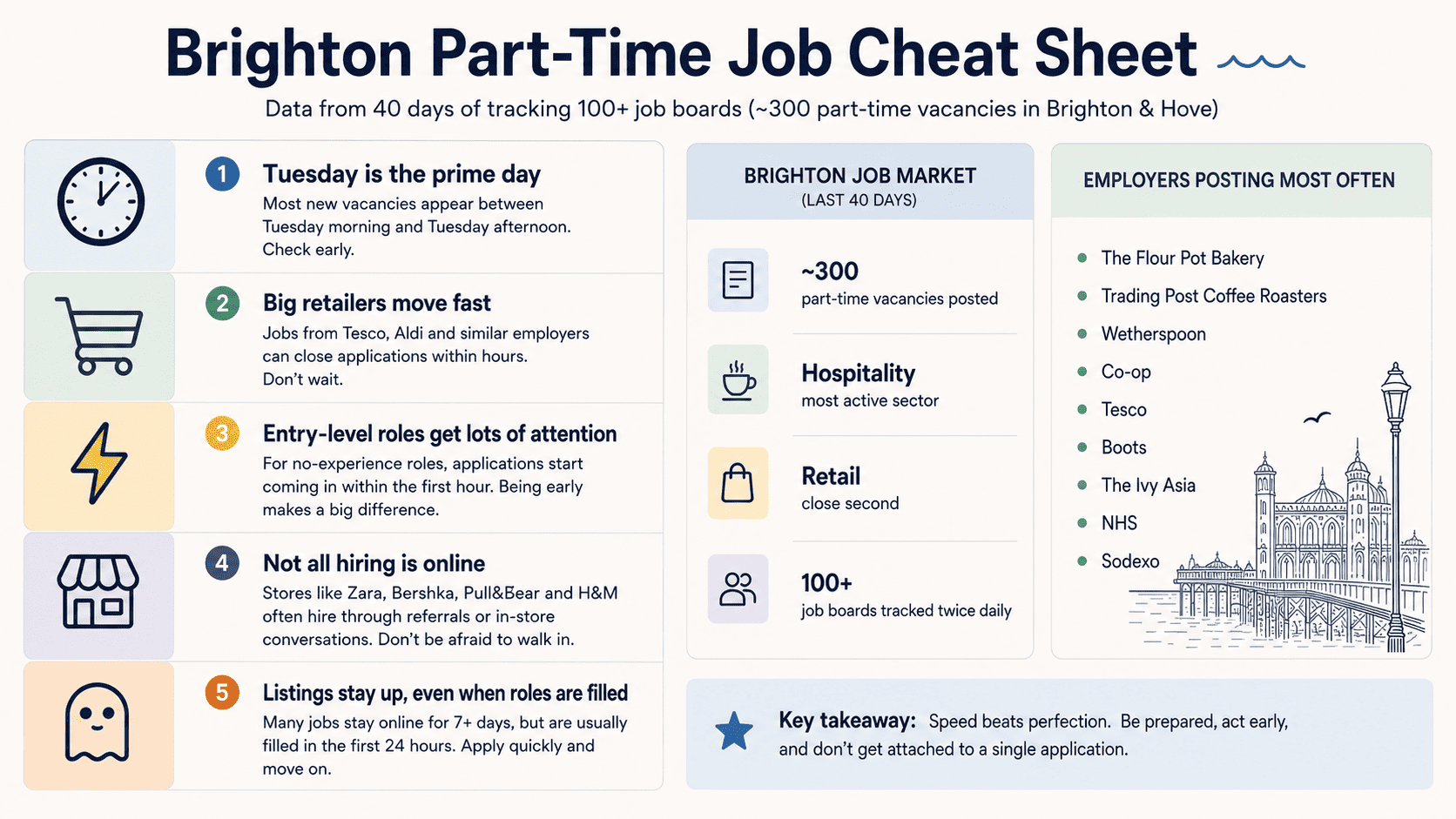 Part-Time Jobs in Brighton: What 300+ Local Vacancies Revealed